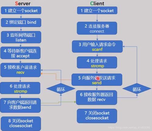 從基礎到高并發(fā) Windows環(huán)境下TCP Socket的客戶端與服務器端核心結構\n\n#### 一、引言\n在構建支持百萬并發(fā)的網絡通信架構時，了解TCP Socket在Windows下的基本結構是邁出第一步的關鍵。服務端需要正確設置數據結構并通過多路復用（如IOCP當多進程或多線程的支持，但此處我們提取基礎理論層，未正式進入優(yōu)化）、客戶端創(chuàng)建邏輯事件處理（異步非安全模型在未來處理IO重疊或針對Windows特殊特性舉例）。然而本文言聚焦基本代碼結構模式與步驟流水記錄，不包括優(yōu)化設施提供極扎實的根本基